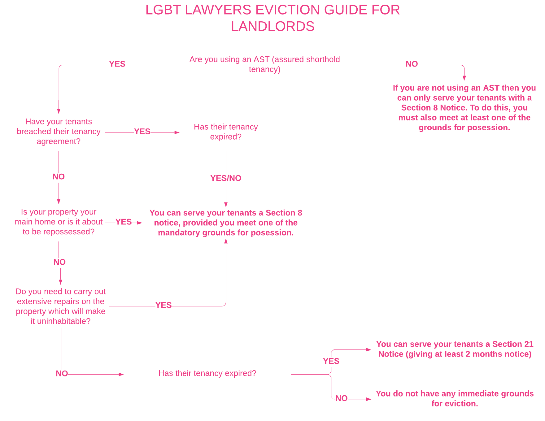 LGBT Lawyers Eviction Guide for Landlords