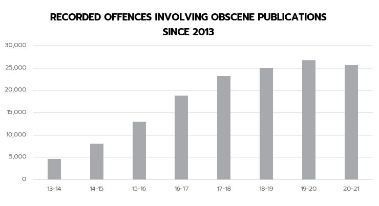 Chart Showing Growth in Indecent Image Offences Since 2013