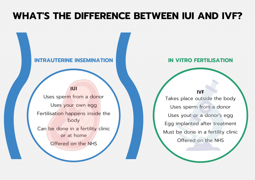 WHAT'S THE DIFFERENCE BETWEEN IVF AND IUI
